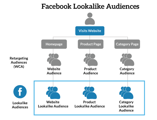 Use of Facebook Lookalike audiences to make ads