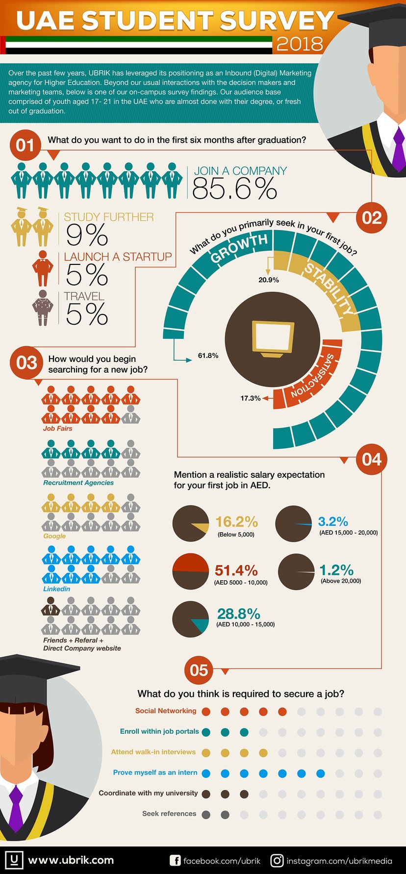 What UAE University Students Think About Getting A Job After Graduation ...