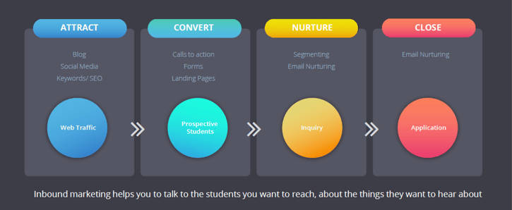 Inbound Marketing Methodology for Universities.png