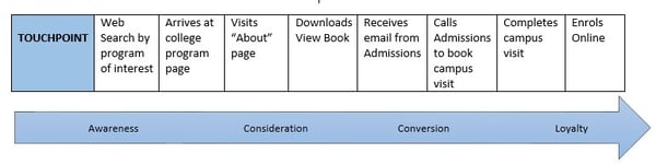 buyer journey university higher education applicants